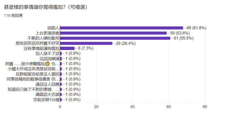 檔案:尷尬組 問卷結果Q8.png