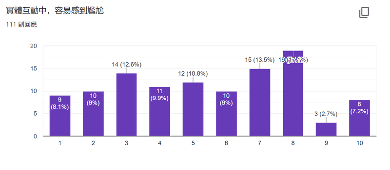 檔案:尷尬組 問卷結果Q4.png